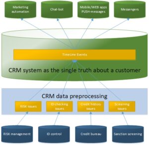 CRM in Finance F2