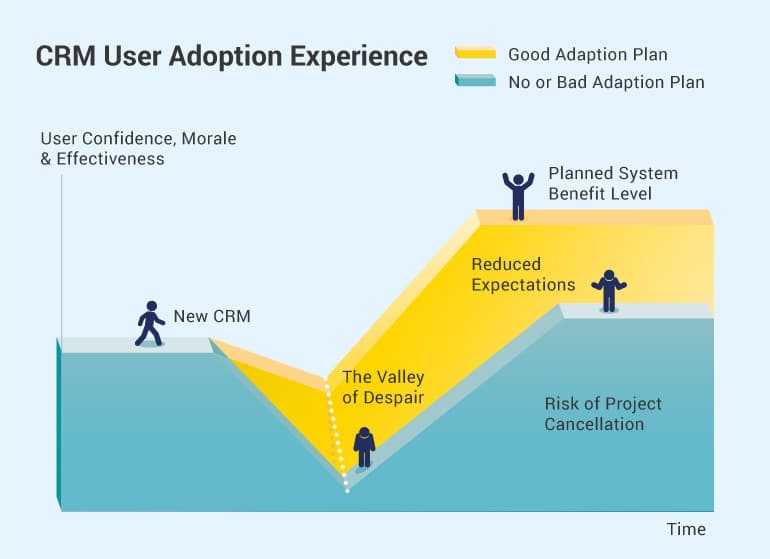 How to make CRM user adoption learning curves a lot less steeper