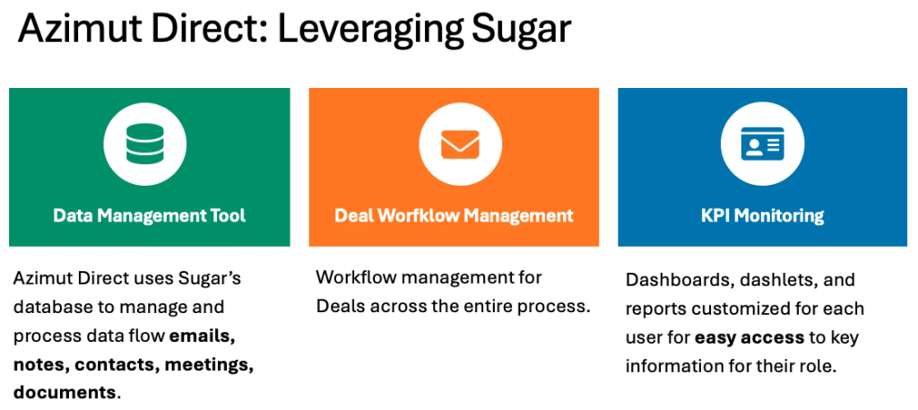 how Azimut direct leverages sugarcrm